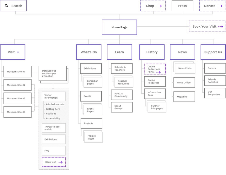 Information Architecture