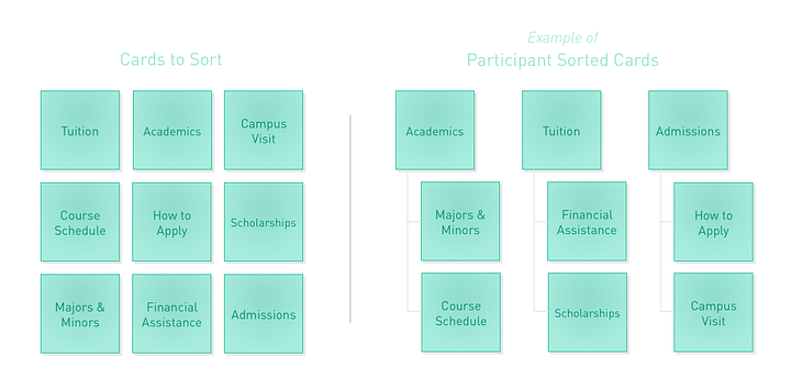 Card Sorting User Research 