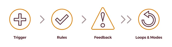 four components of micro-interaction