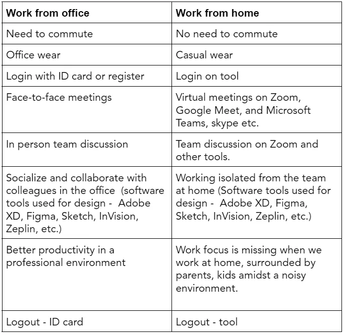 Difference Between WFO vs WFH 